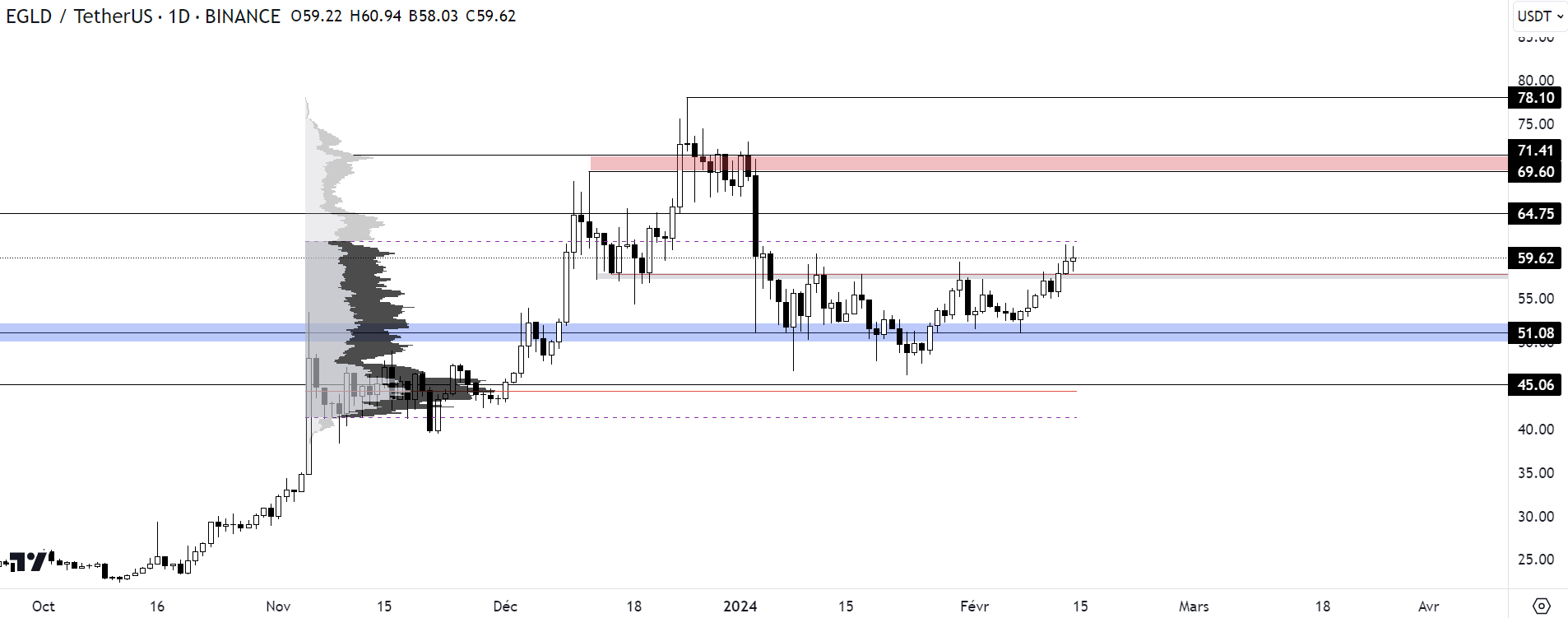 Cours de EGLD face au dollar à l'échelle journalièe (1D)