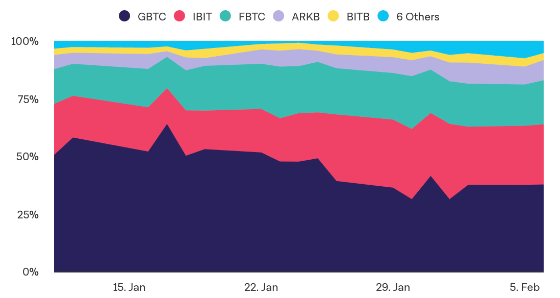 Le GBTC souffre de la concurrence