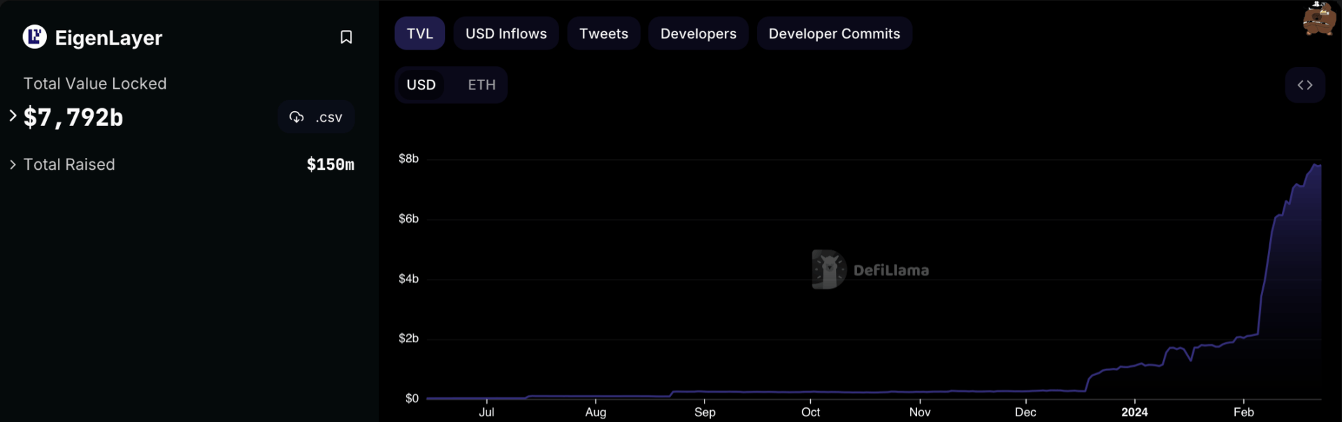 Courbe de l'évolution de la TVL d'EigenLayer