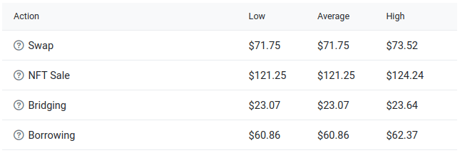Prix du gas pour différentes actions sur Ethereum