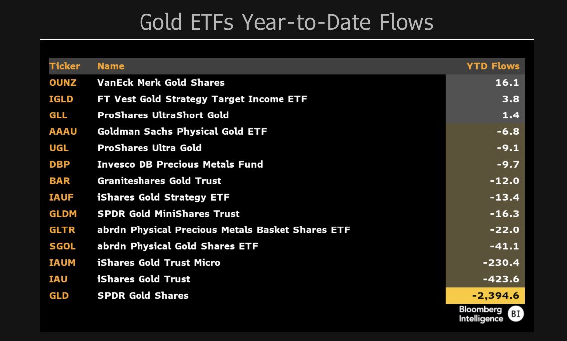 Les ETF sur l’or sont dans le rouge, pendant que les ETF Bitcoin sont dans le vert.