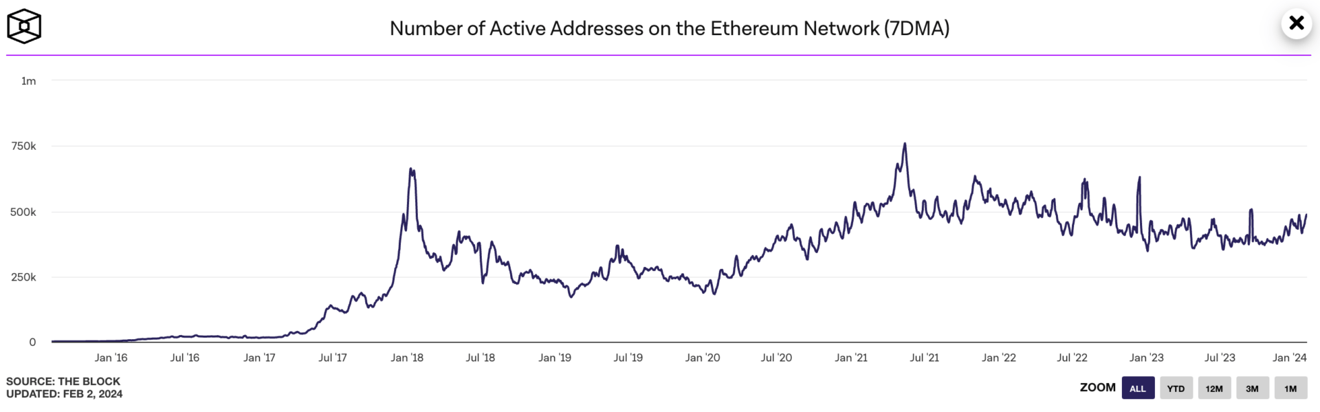 Le nombre d'adresses actives sur le réseau Ethereum continue de grimper - 2 février 2024. 