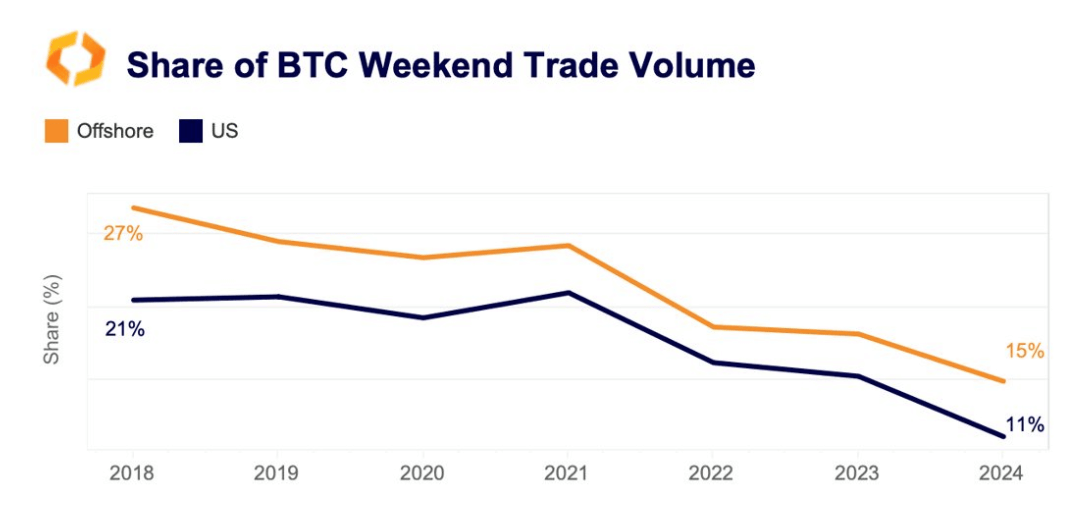 BTC takes its weekends
