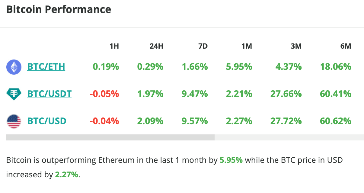 Le cours du Bitcoin grimpe de 2 % en 24 heures et de près de 10 % en une semaine - 10 février 2024. 