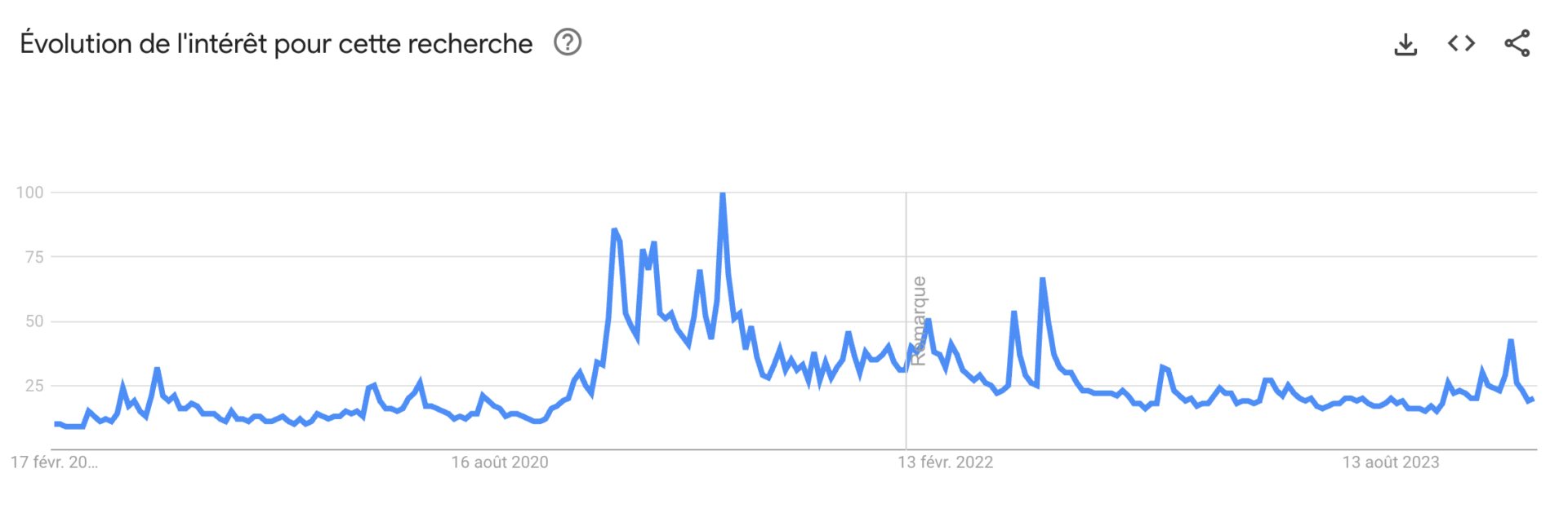 D'après les données venant de Google Trends, l'engouement reste faible pour le Bitcoin - 15 février 2024. 