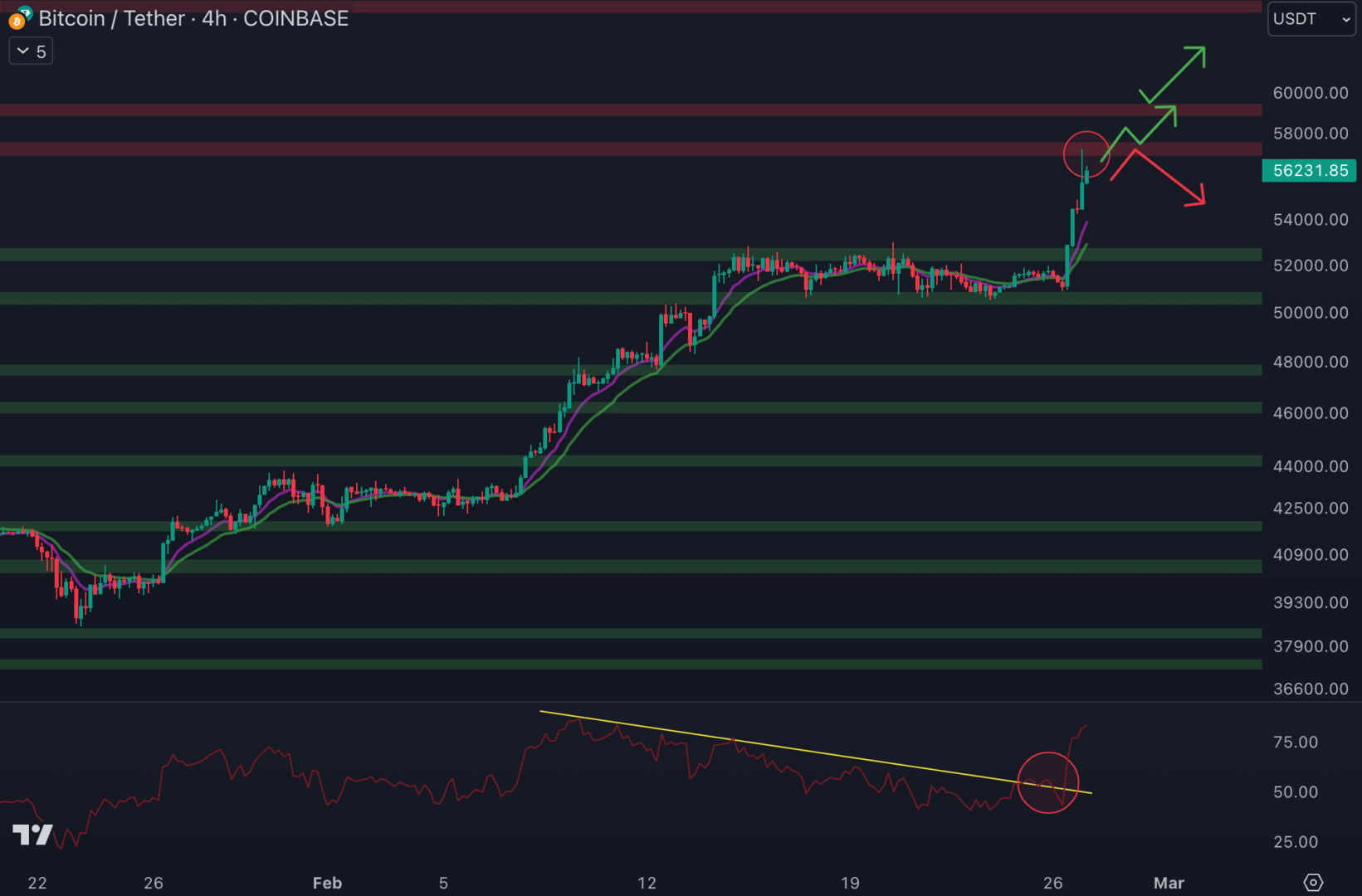 Le cours du Bitcoin est de retour sur la résistance à 57 000 $ - 27 février 2024.