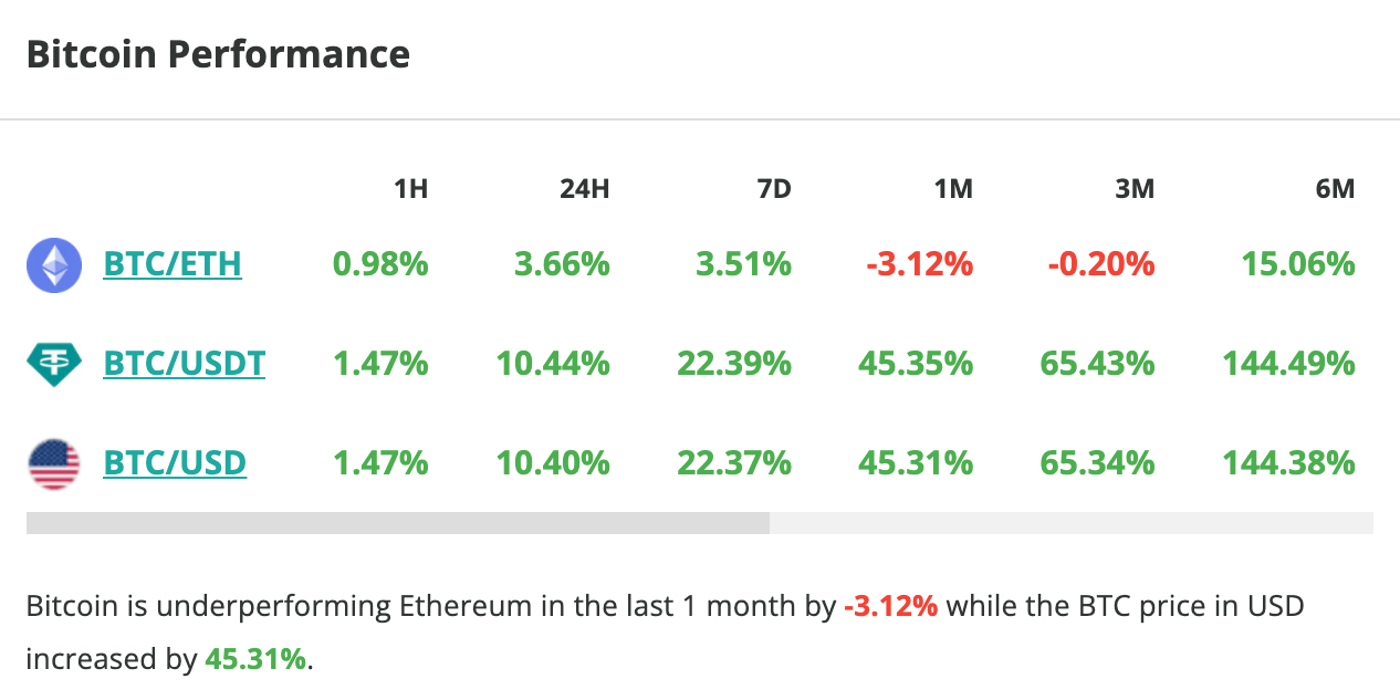Le cours du Bitcoin grimpe de plus de 10 % en 24 heures - 29 février 2024. 