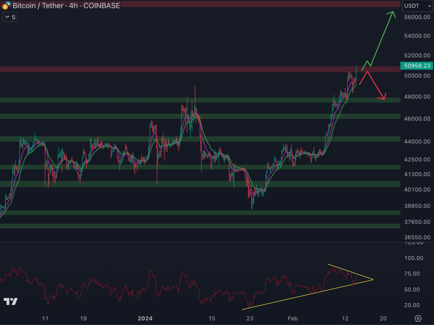 Le cours du Bitcoin doit casser la résistance à 50 500 $ en 4H - 14 février 2024.