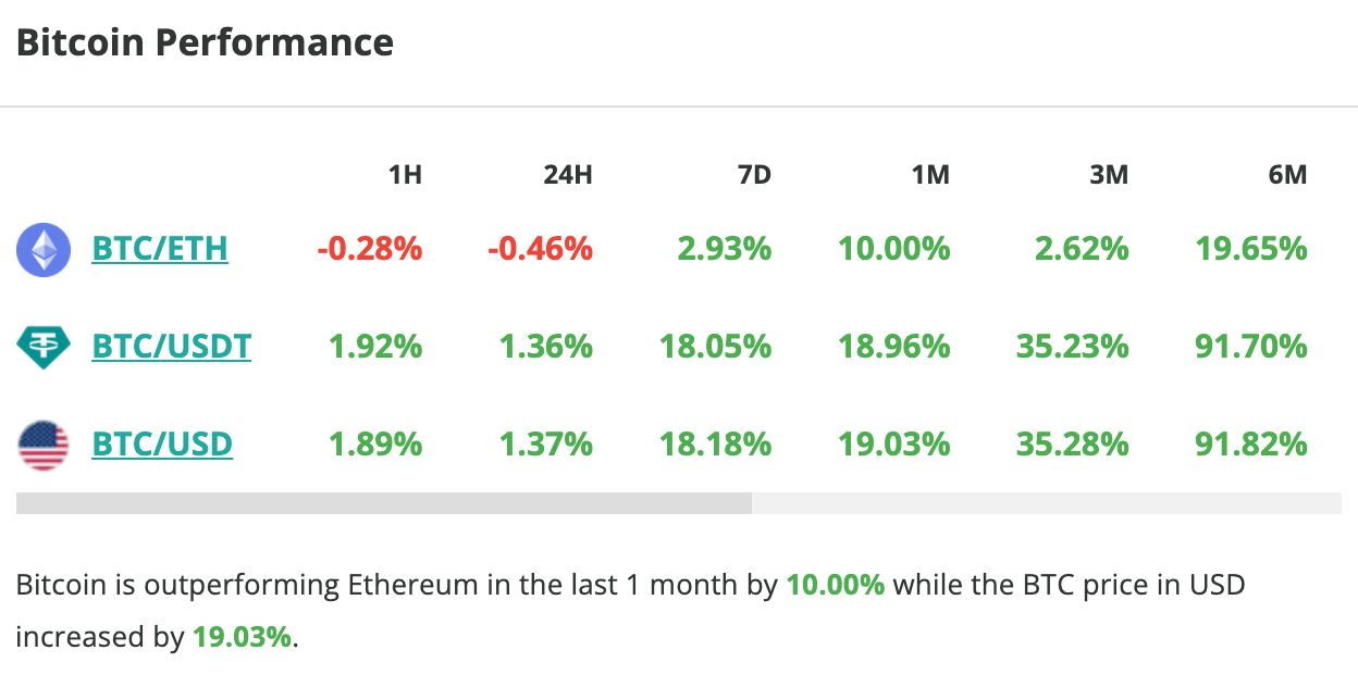 Le cours du Bitcoin grimpe de plus d'1 % en 24 heures - 14 février 2024. 