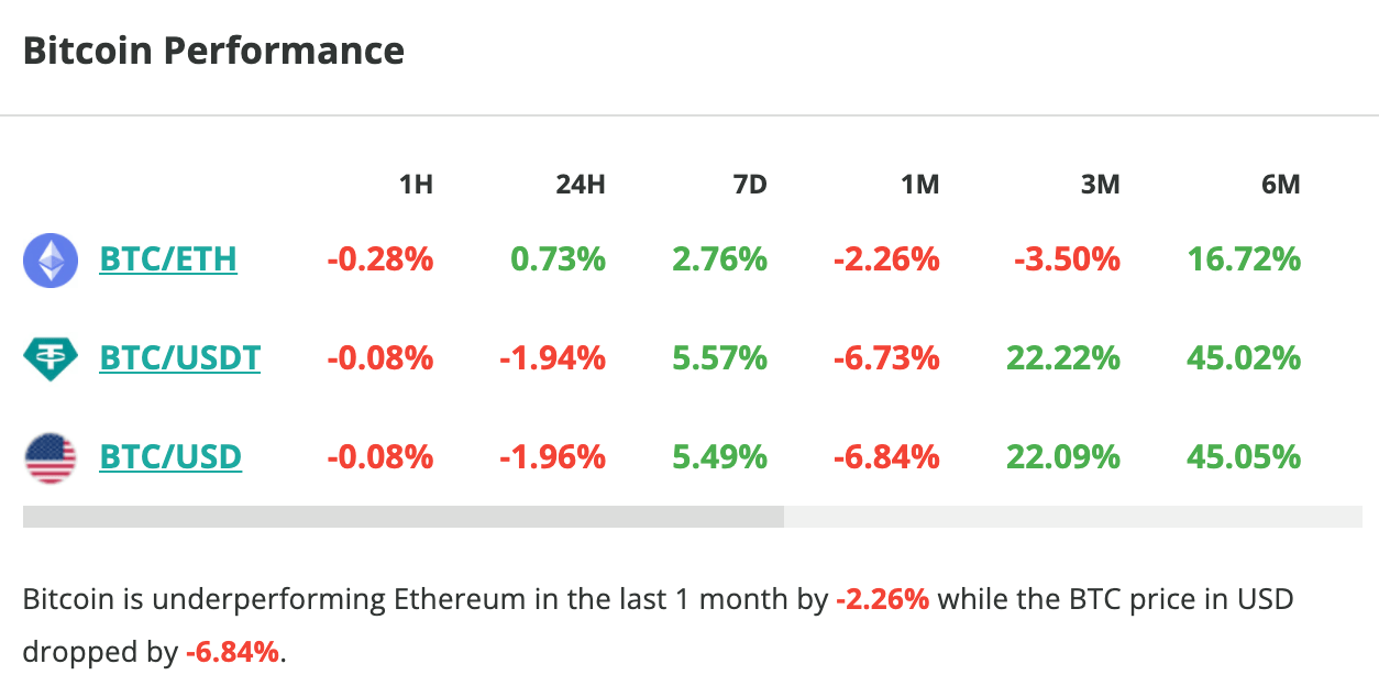 Le cours du Bitcoin chute de 2 % en 24 heures - 1 février 2024.