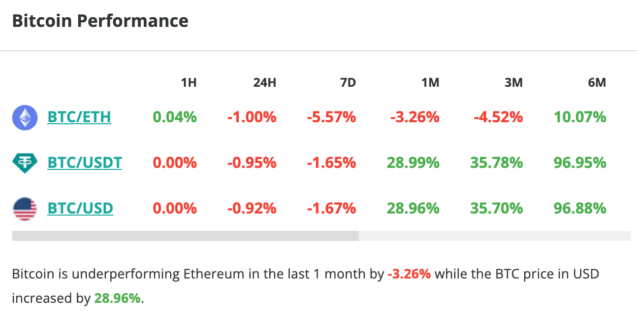 Le cours du Bitcoin baisse d'1 % en 24 heures - 23 février 2024. 