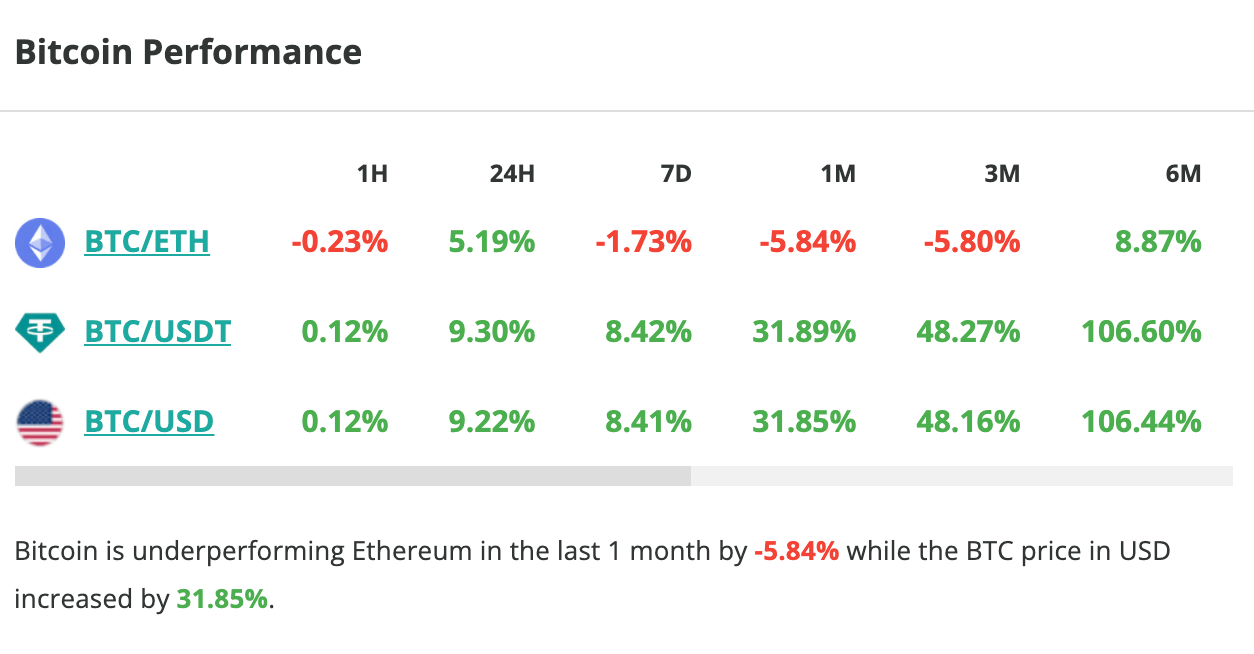 Le cours du Bitcoin grimpe de 9 % en 24 heures - 27 février 2024. 