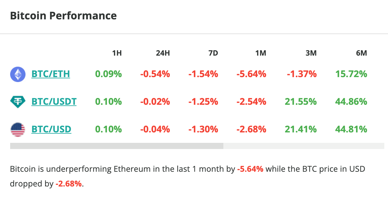 Le cours du Bitcoin stagne en 24 heures et affiche une baisse de plus d'1 % en une semaine - 6 février 2024. 