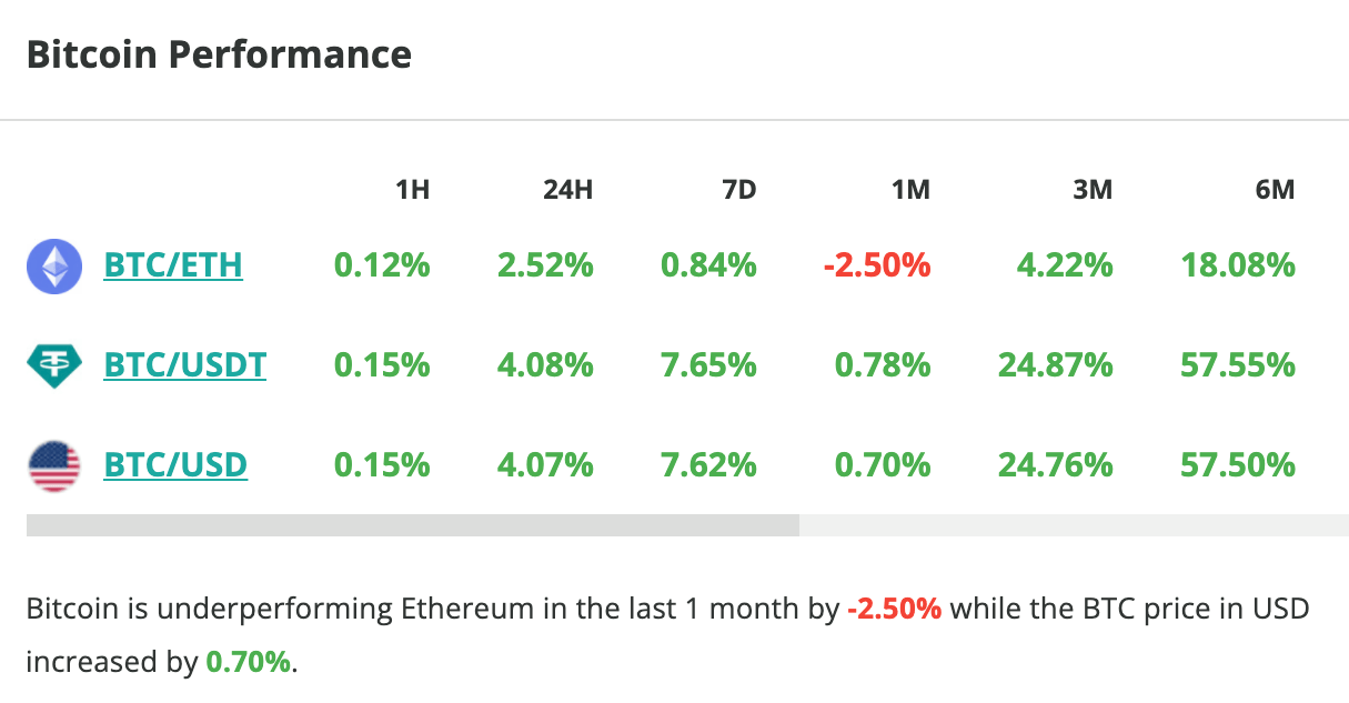 Le cours du Bitcoin grimpe de 4 % en 24 heures - 9 février 2024. 