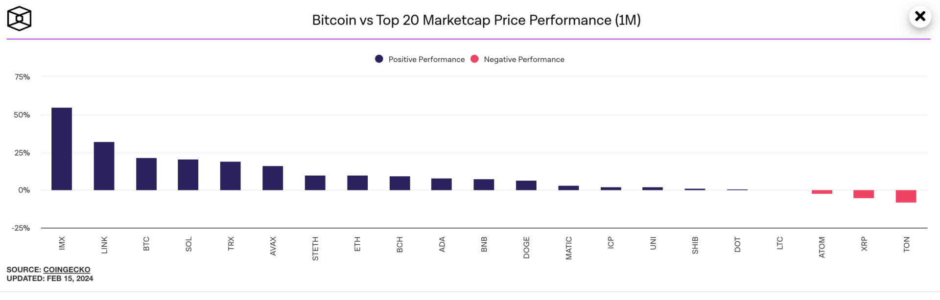 En un mois, le Bitcoin affiche une performance d'environ 20 % et s'offre le top 3 des meilleures performances des cryptomonnaies - 16 février 2024. 