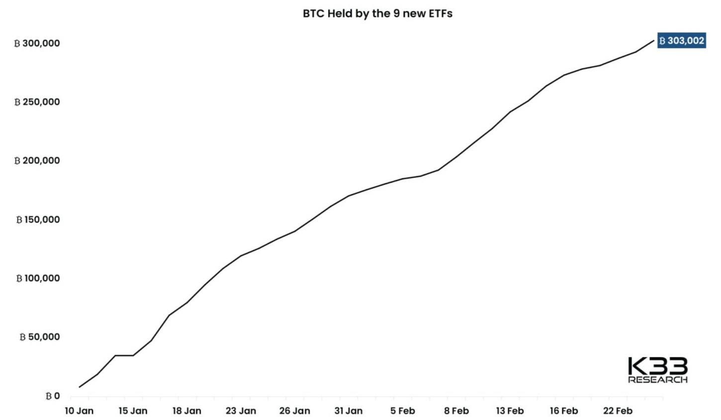 300 000 BTC déposés dans les ETF Bitcoin au comptant