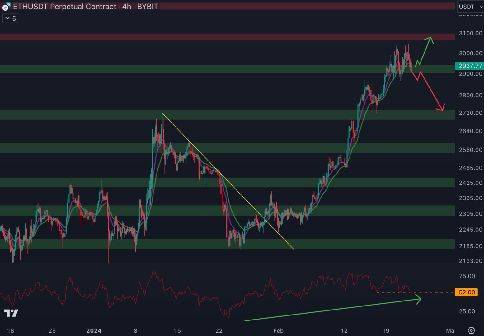 Le cours d'Ethereum doit conserver le support à 2 930 $ - 23 février 2024.