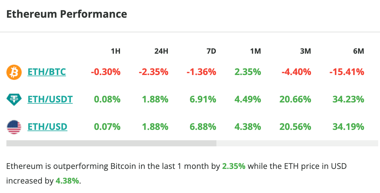 Le cours d'Ethereum grimpe de 2 % en 24 heures et de 7 % en une semaine - 9 février 2024.
