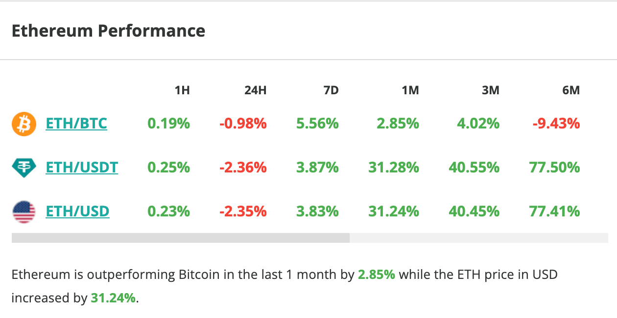 Le cours d'Ethereum chute de plus de 2 % en 24 heures - 23 février 2024. 