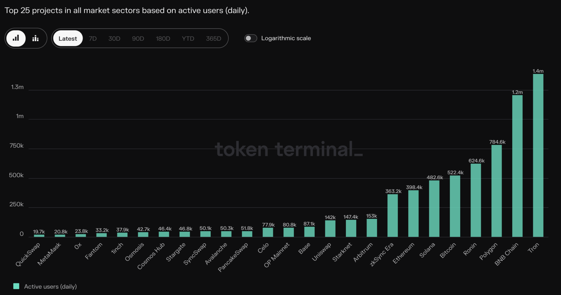D'après les données venant de Token Terminal, il y a moins d'utilisateurs actifs sur Ethereum que sur Solana ou bien que sur Bitcoin - 16 février 2024. 