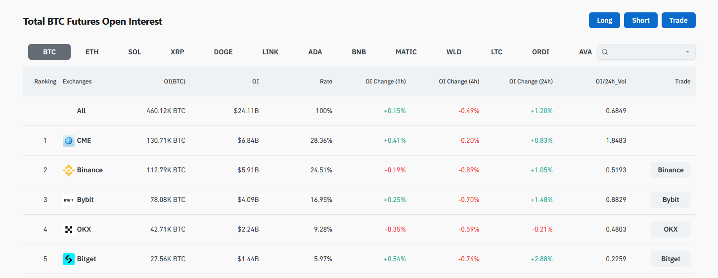 Binance and CME Group dominate the Bitcoin futures industry.