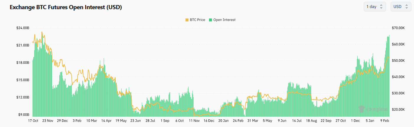 Open Interest on Bitcoin futures has not exploded like this since the price peak in November 2021.