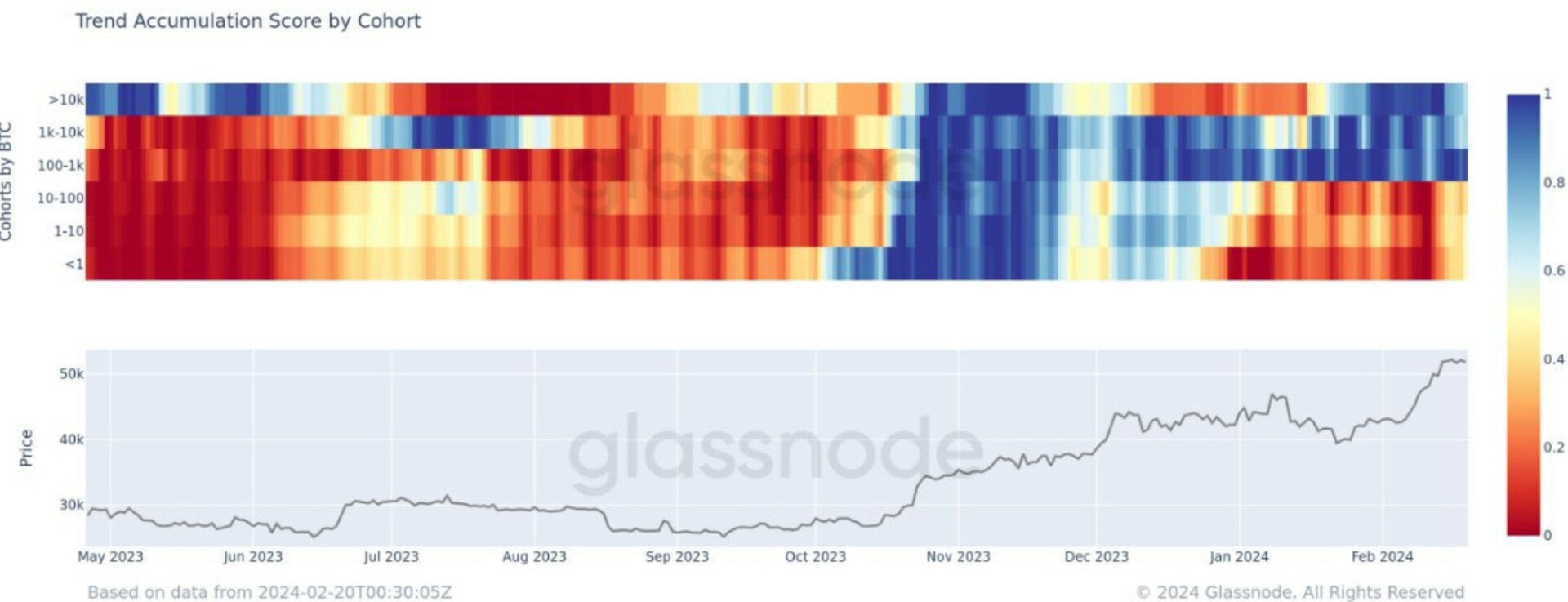 D'après les données venant de Glassnode, les whales sont en train de fortement accumuler - 22 février 2024.