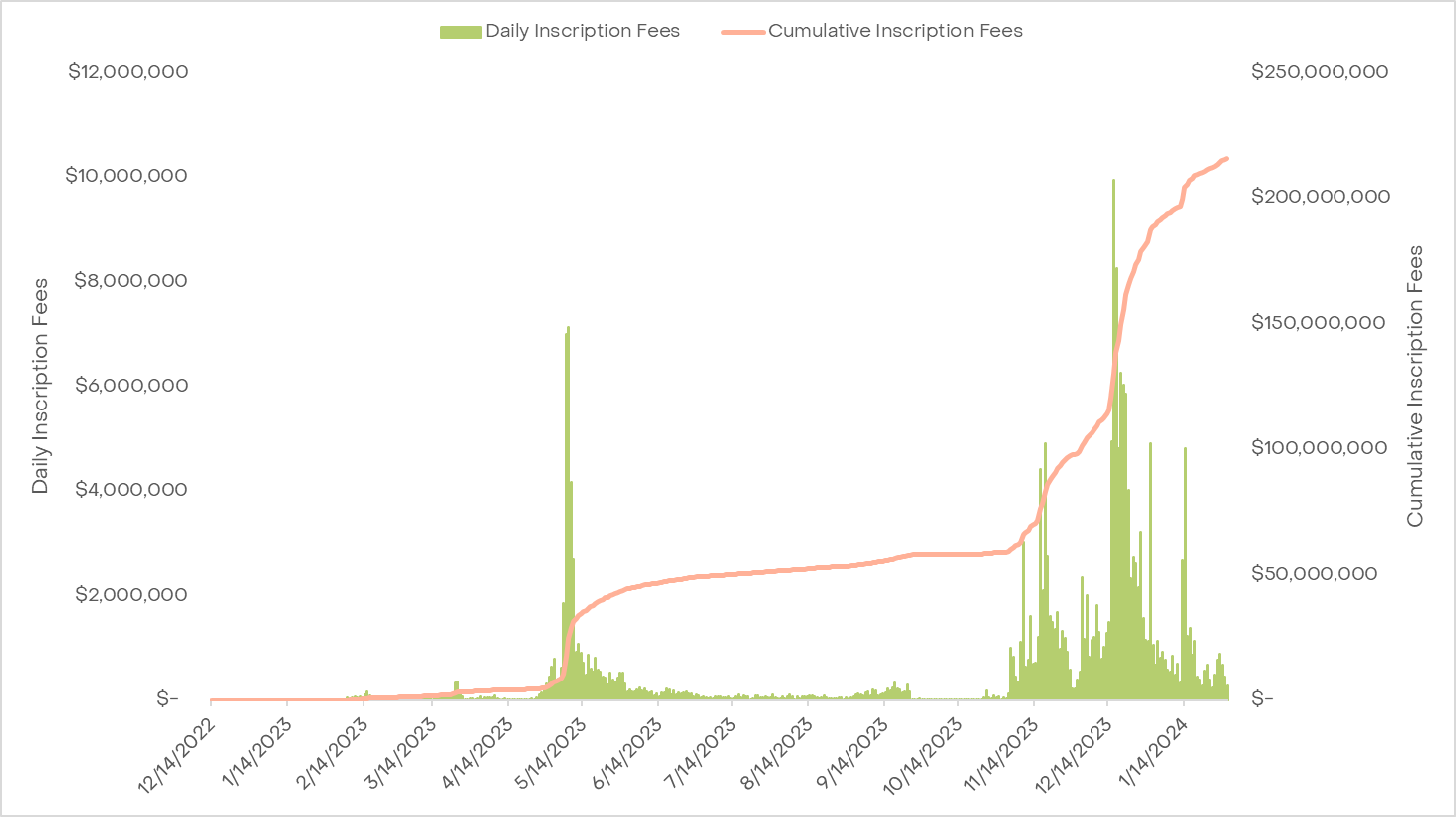 Les analystes de Grayscale voient une nette hausse de l’activité on-chain de Bitcoin en amont de son halving.