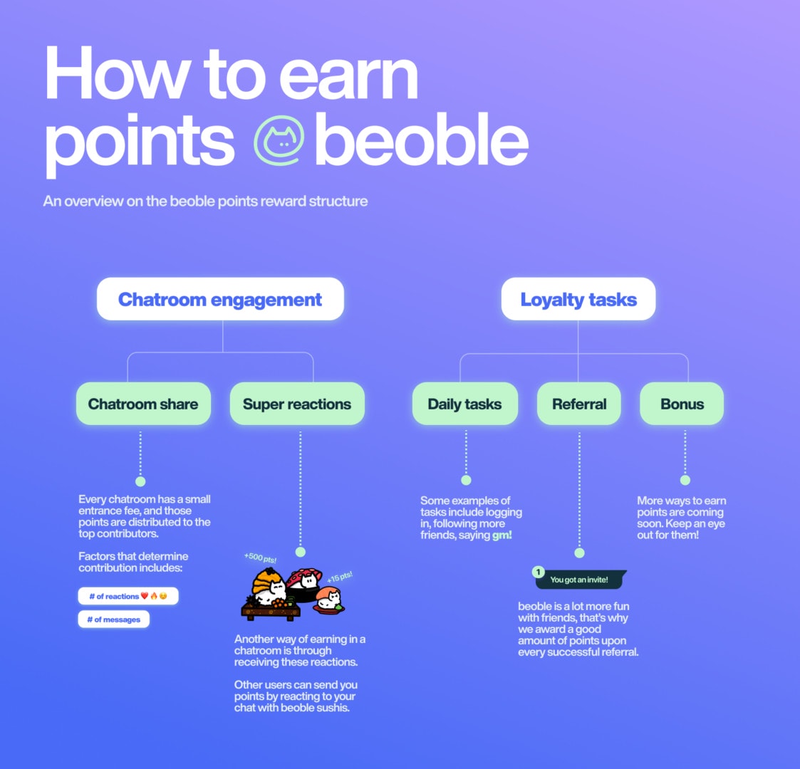 Beoble offre un système de points et de récompense qui vient gamifier l'expérience. 