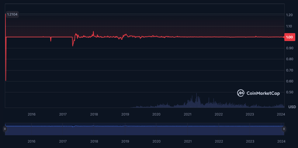 Évolution de la valeur de l'USDT