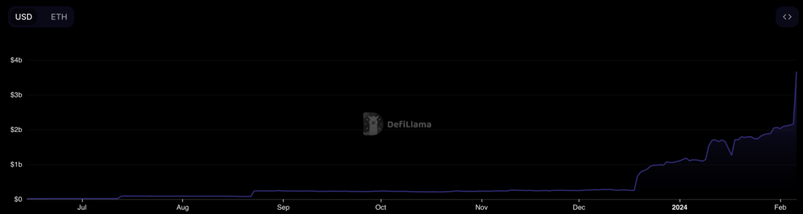 Le protocole de restaking sur Ethereum, EigenLayer, enregistre une croissance phénoménale