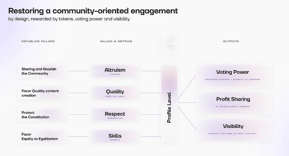 Les objectifs de Republike sont très différents de ceux des réseaux sociaux classiques