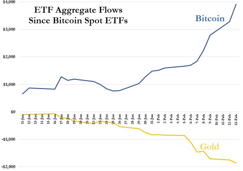 Les ETF de l'or tombent pendant que les ETF Bitcoin explosent à la hausse.