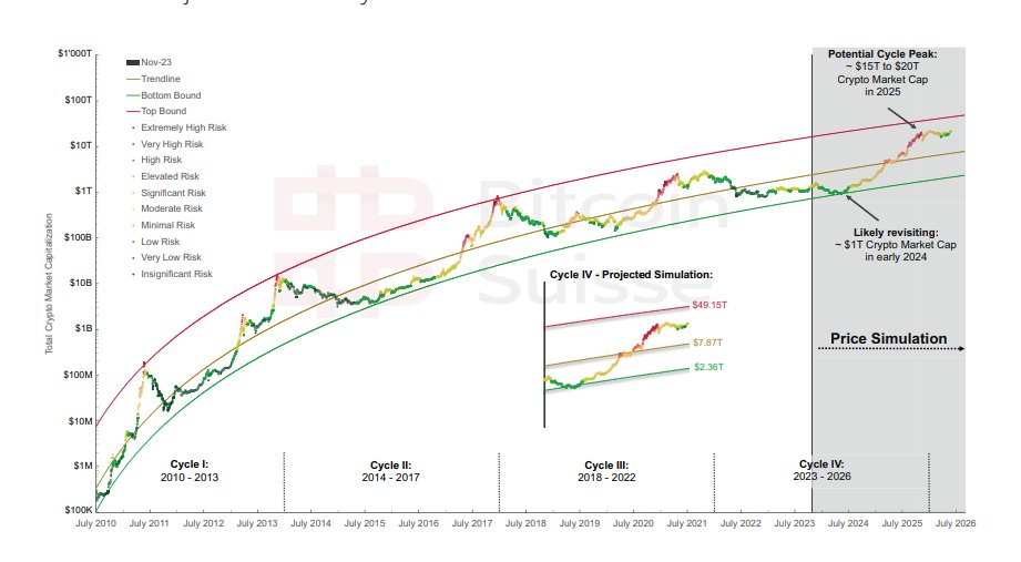 Bitcoin et les cryptos serraient partis pour un an et demi de hausse folle ?