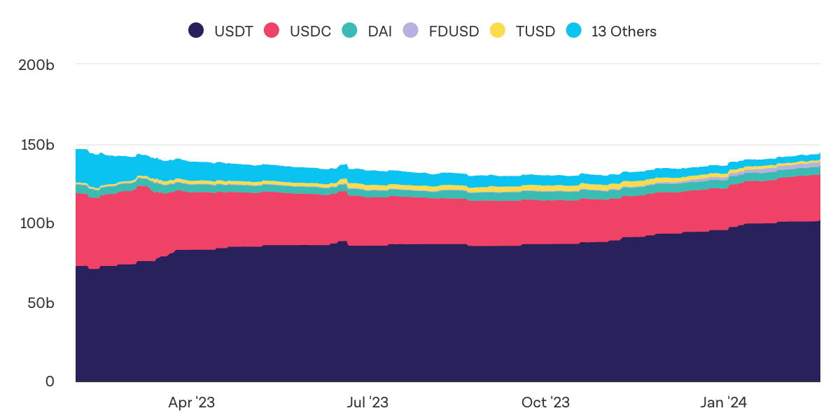 Circle ne créera plus de stablecoins USDC sur TRON