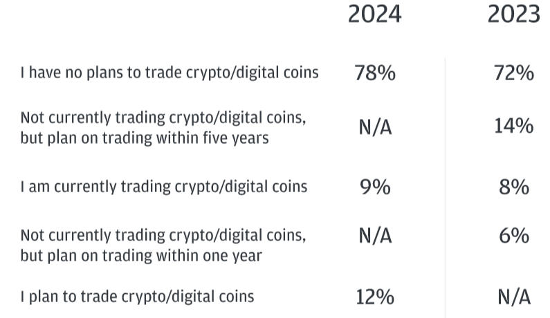 78% des traders institutionnels n'envisagent pas de trader des cryptos