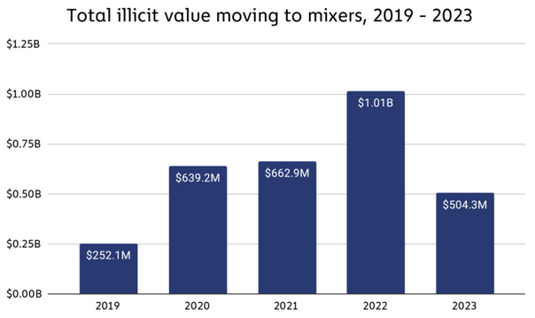 Baisse des sommes transitant par les mixers de crypto