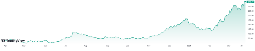 Le prix de l'action Coinbase est en hausse depuis deux mois et elle s'approche tout doucement de son ancien ATH à 342,98 dollars. 