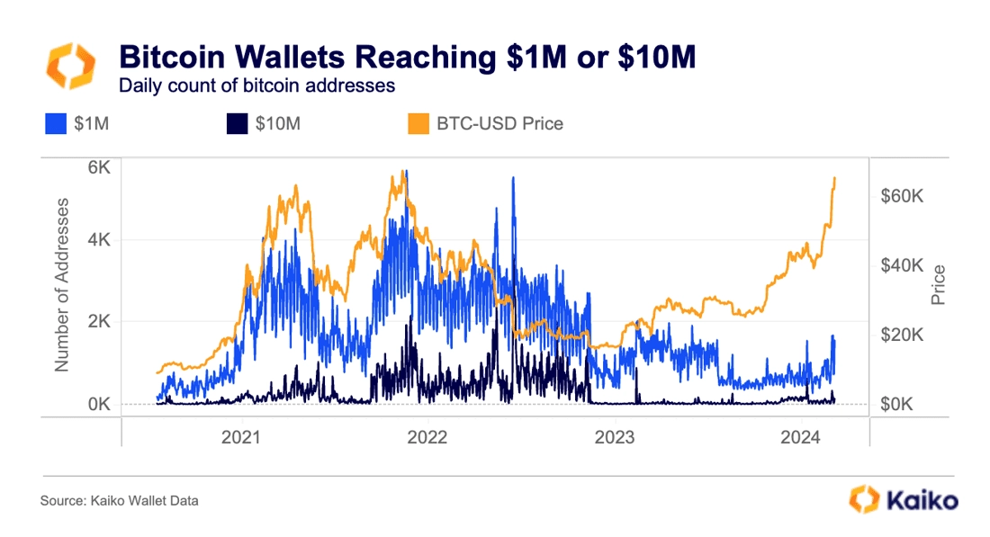 Les nouveaux millionnaires Bitcoin se font plus rares qu’en 2021 (pour l’instant).