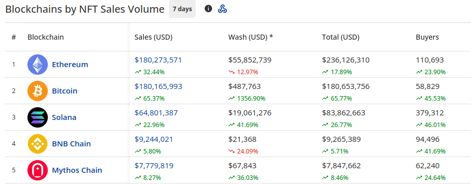 Bitcoin enregistre un volume de 180 millions de dollars sur les Ordinals