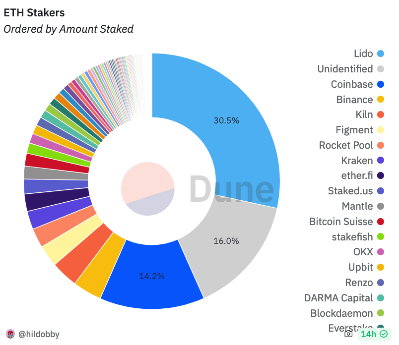 Graphique de la répartition des ETH déposés en staking sur Ethereum.
