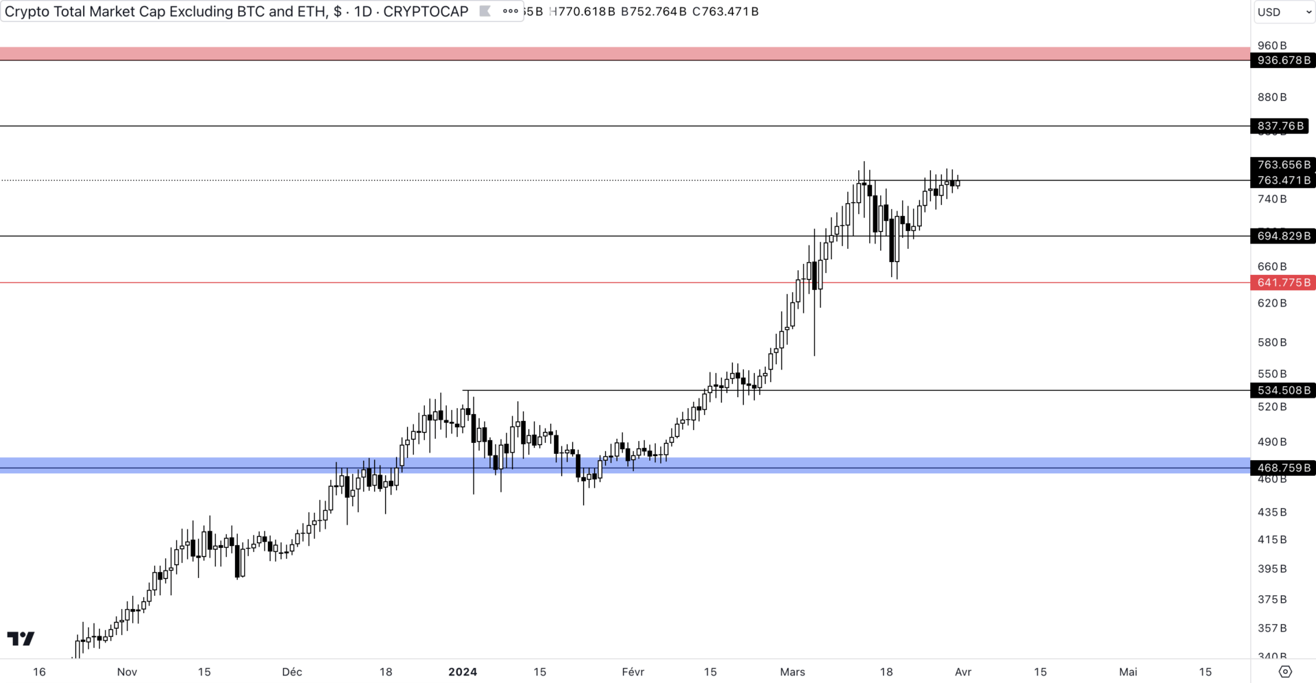 Cours de la capitalisation des altcoins du marché des cryptomonnaies, excluant bitcoin et ethereum, face au dollar, à l'échelle journalière (1D)