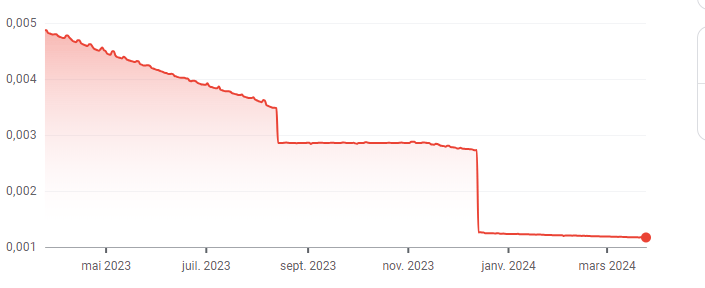 Le peso argentin a perdu 75% de sa valeur face au dollar américain sur une année et continue sa chute. Il est passé de 0.0049 $ à 0.0012 $ en douze mois !!