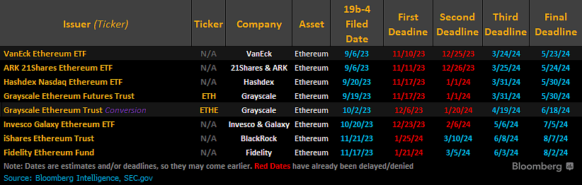 Les ETF Ethereum au comptant de BlackRock et Fidelity encore reportés par la SEC.