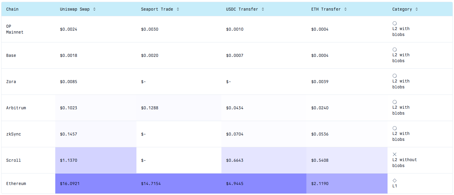 Comparatif des frais de swap et transfert sur différents L2