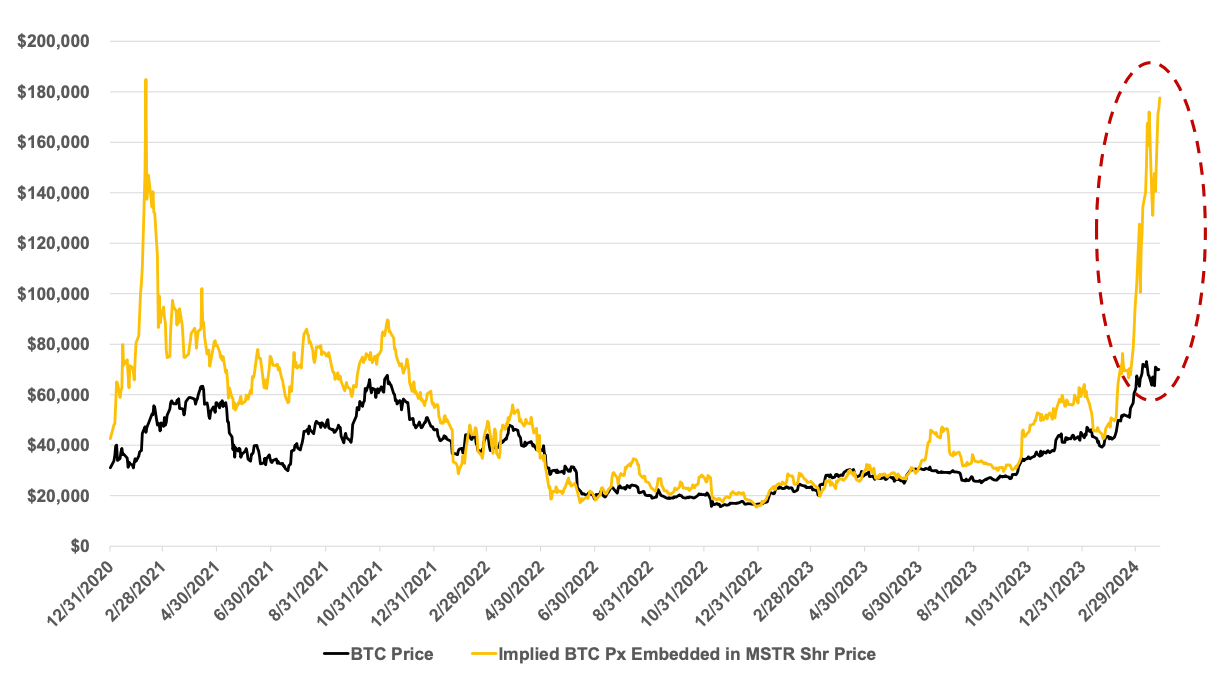 MicroStrategy vs Bitcoin : les actions MSTR en question