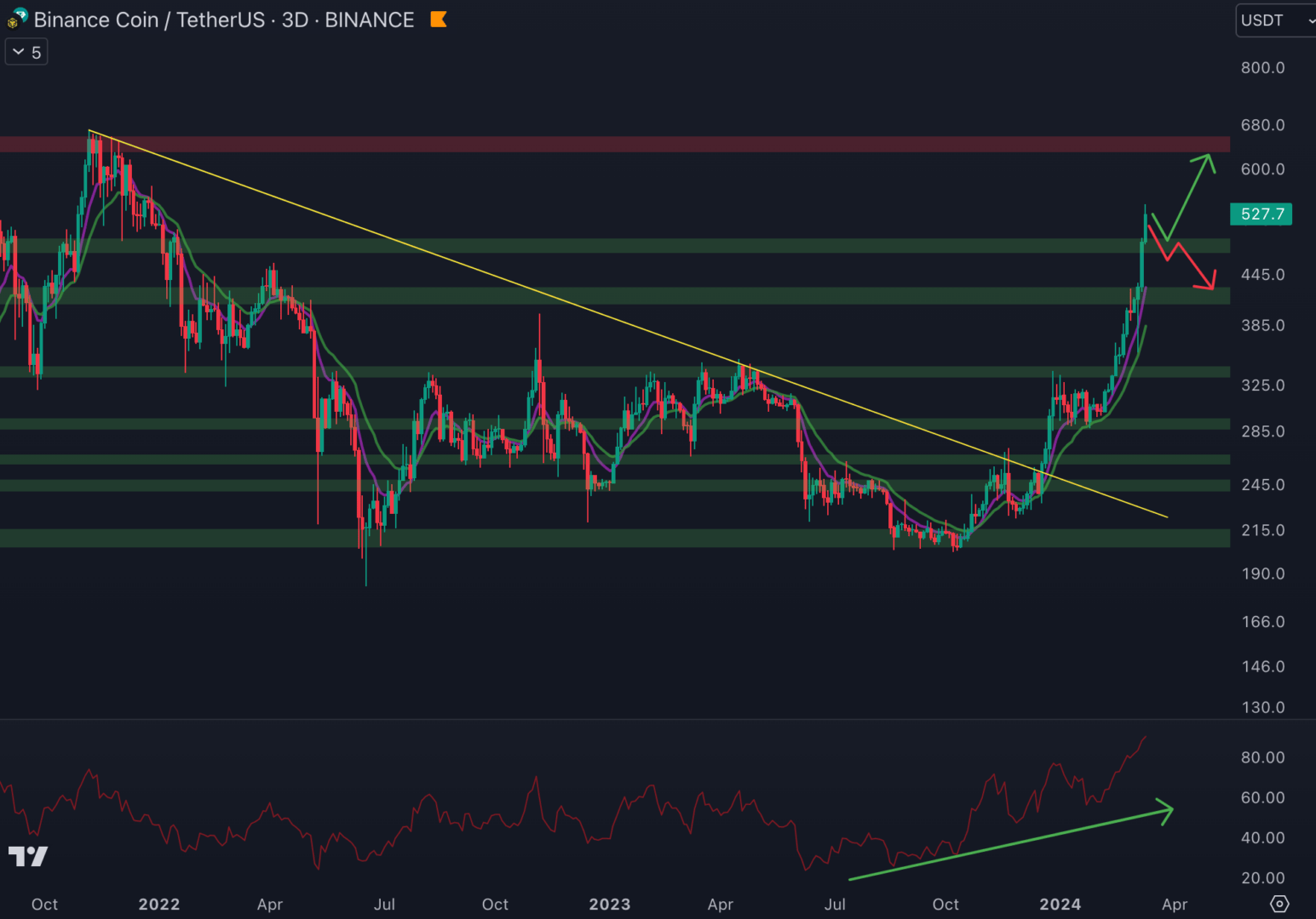 Le Binance Coin (BNB) a récemment cassé la résistance à 485 $.