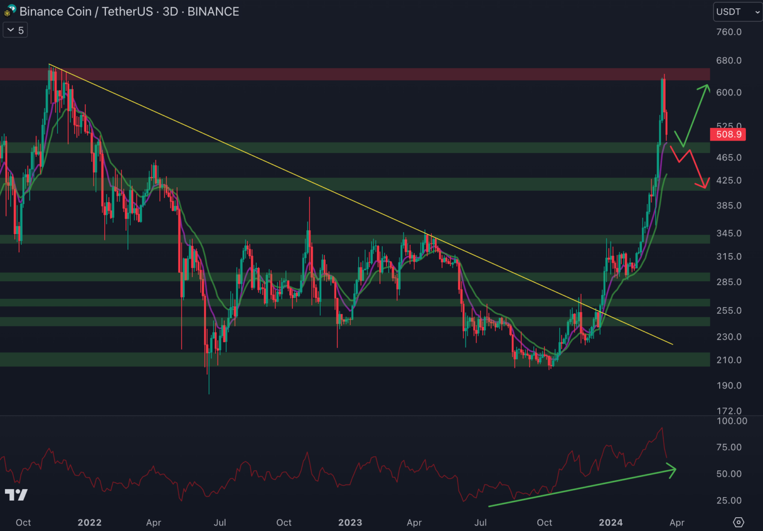 Le cours du Binance Coin (BNB) pourrait trouver des acheteurs sur le support à 480 $.
