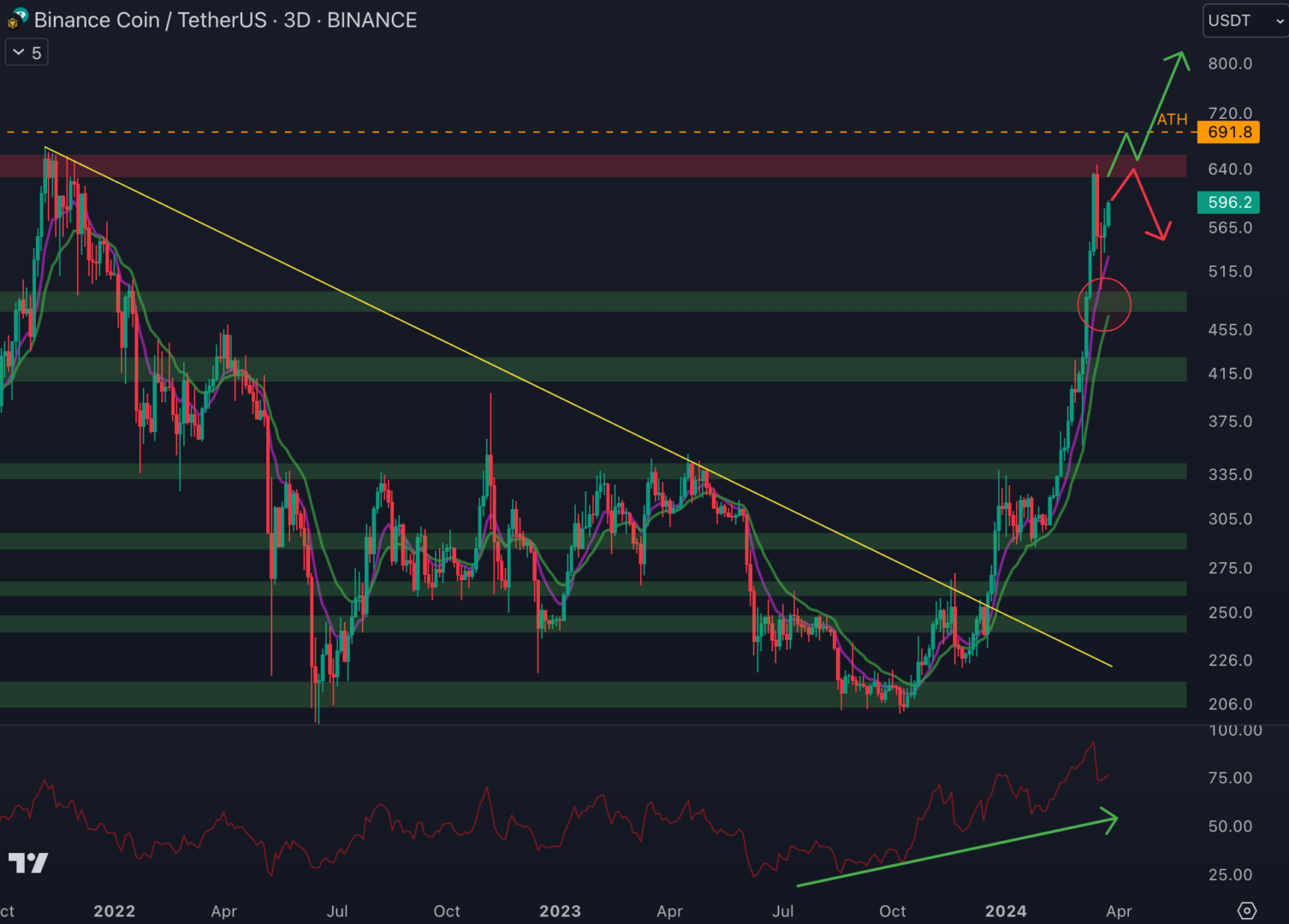 Le Binance Coin (BNB) se rapproche de son ATH.