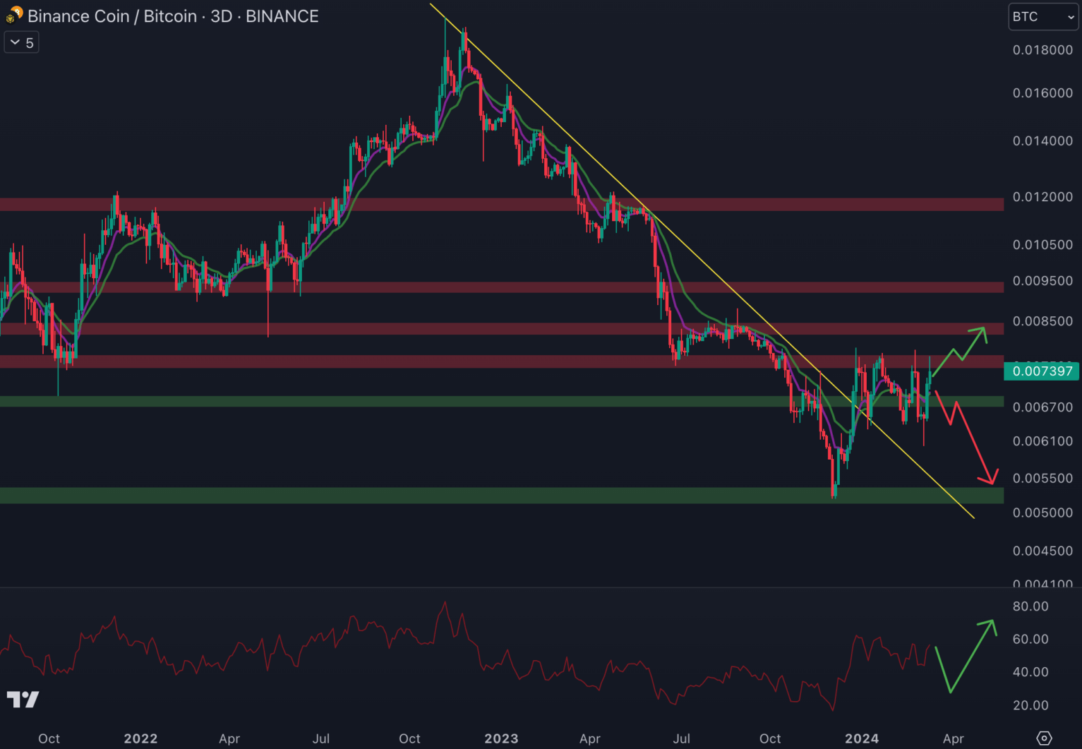 Le Binance Coin tente de repasser haussier face au Bitcoin.